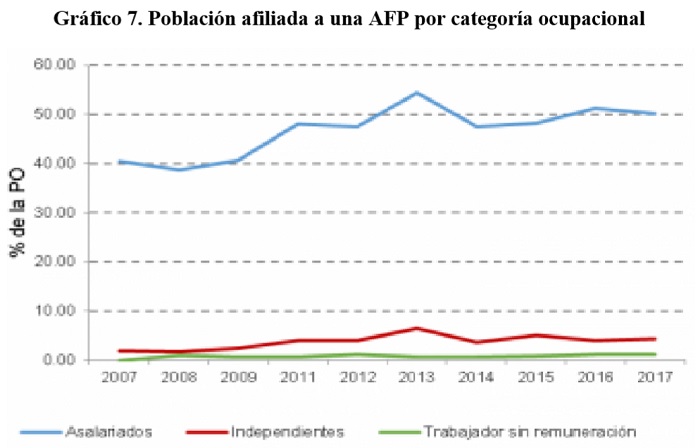 Población afiliada a una AFP por categoría ocupacional