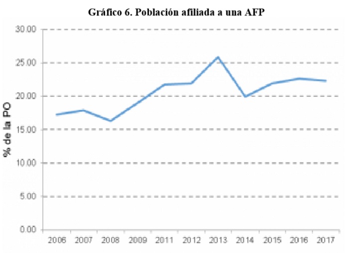 Población afiliada a una AFP
