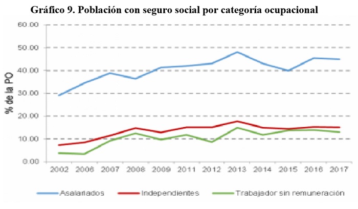 Población con seguro social por categoría ocupacional