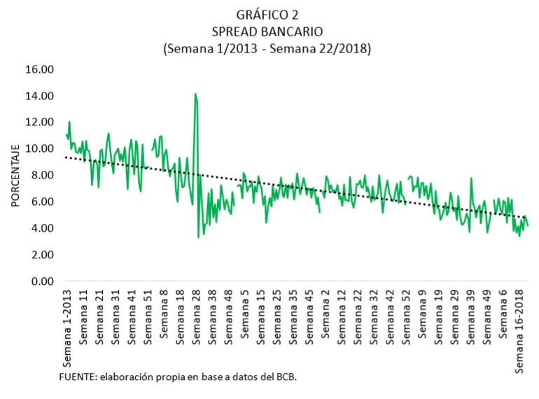 Spread bancario 2013 2018
