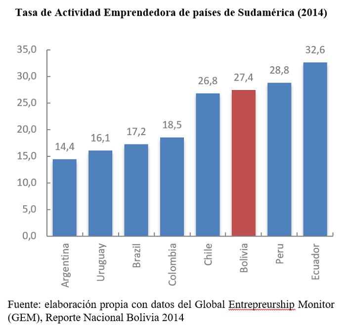 Tasa de Actividad Emprendedora de paises de Sudamérica 2014