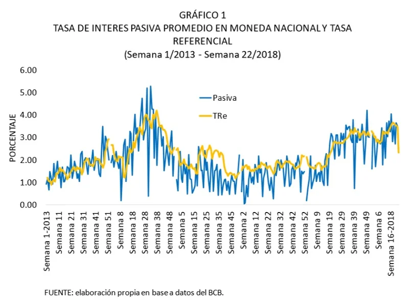 Tasa de interés promedio en moneda nacional y tasa referencial 2013 2018