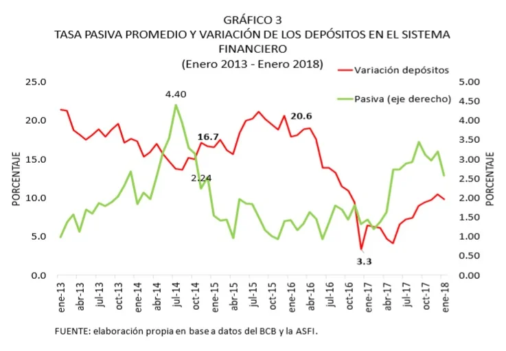 Tasa pasiva promedio y variación de los depósitos en el sistema financiero 2013 2018