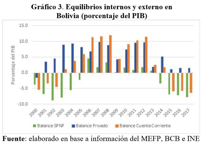 Equilibrios internos y externo en Bolivia porcentaje del PIB