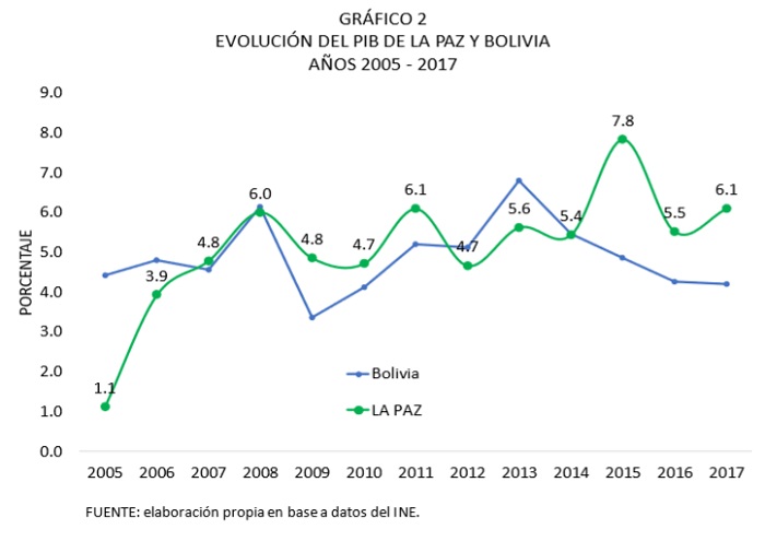 Evolución del PIB de La Paz y Bolivia