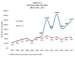 Exportaciones paceñas, 2005 - 2017