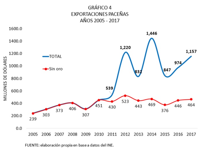 Exportaciones paceñas, 2005 - 2017