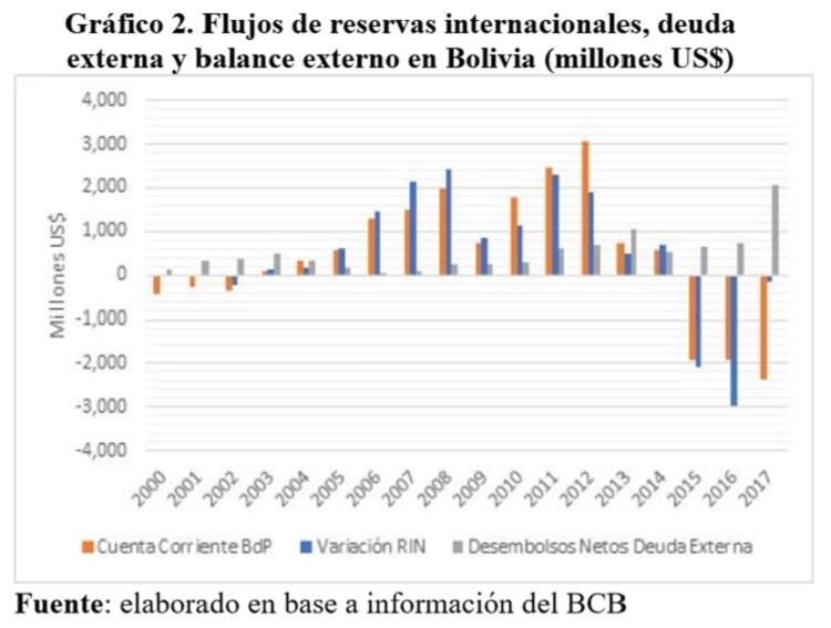 Flujos de reservas internacionales deuda externa y balance externo en Bolivia millones US