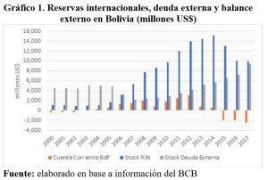 Reservas internacionales, deuda externa y balance externo en Bolivia (millones US$)