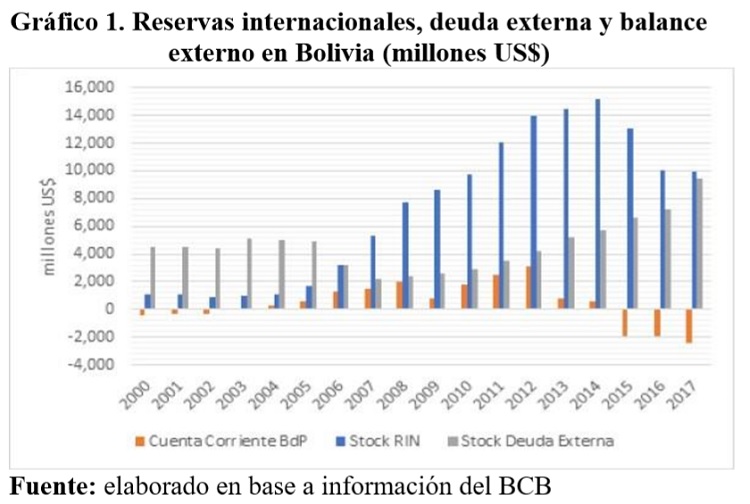 Reservas internacionales deuda externa y balance externo en Bolivia millones US