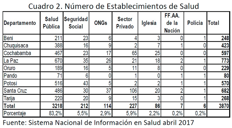 Bolivia numero de establecimientos de salud