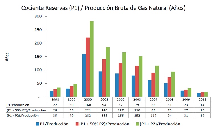 Cociente Reservas P1 Producción Bruta de Gas Natural Años