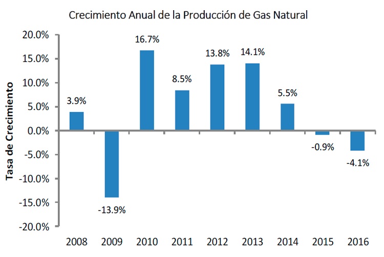 Crecimiento Anual de la Producción de Gas Natural
