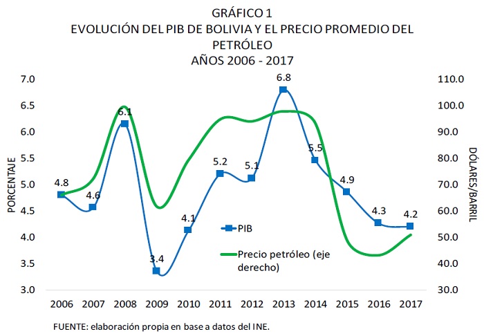 Evolución del PIB de Bolivia y el precio promedio del petróleo 2006 2017