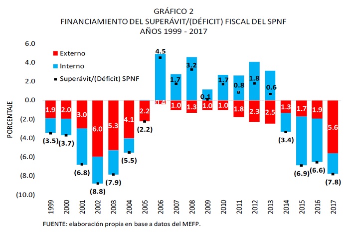 Financiamiento del superávit déficit fiscal del SPNF 1999 2017