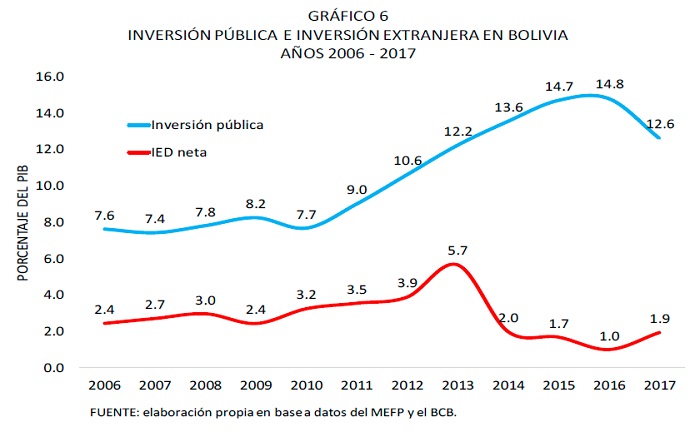 Inversión pública e inversión extranjera en Bolivia 2006 2017