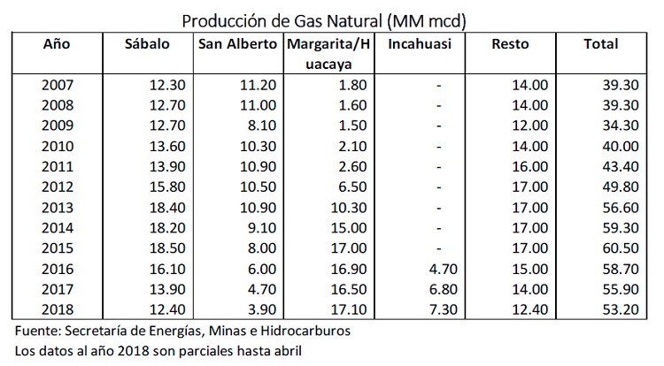 Producción de Gas Natural MM mcd