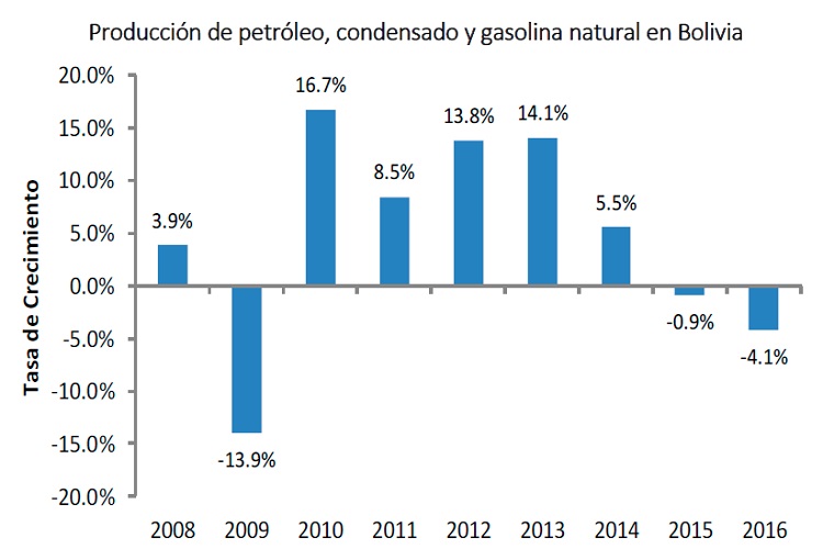 Producción de petróleo condensado y gasolina natural en Bolivia