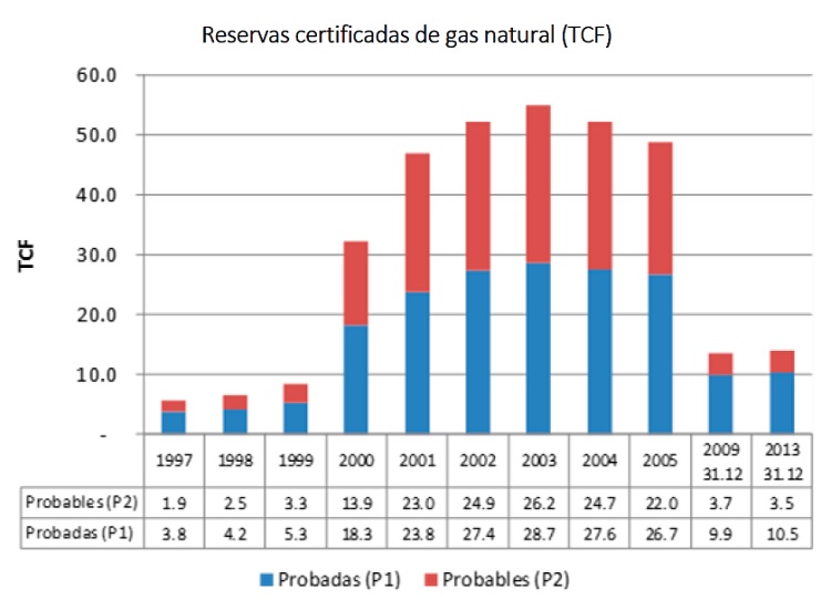 Reservas certificadas de gas natural TCF