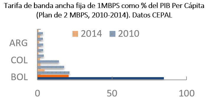Tarifa de banda ancha fija de 1MBPS como porcentaje del PIB Per Cápita. CEPAL