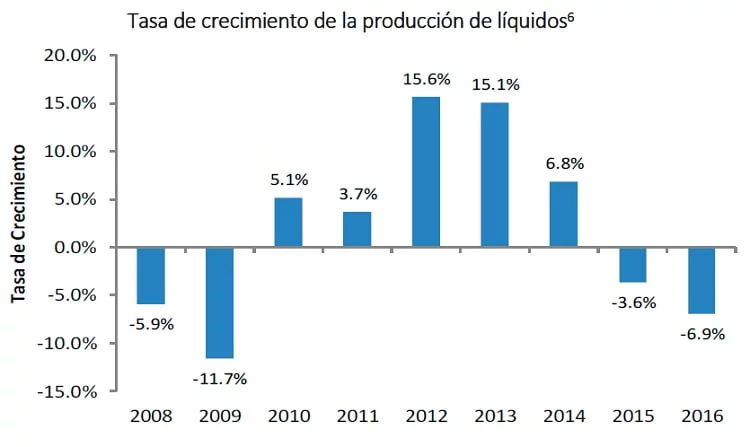 Tasa de crecimiento de la producción de líquidos