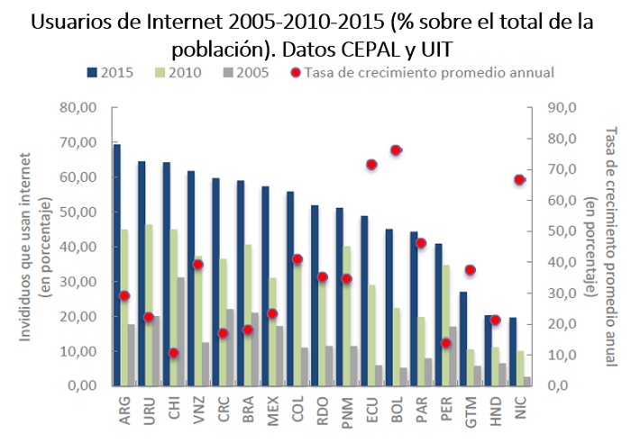Usuarios de Internet 2005 - 2010, sobre el total de la población. Datos de CEPAL y UIT