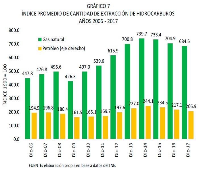 Índice promedio de cantidad de extracción de hidrocarburos 2006 2017