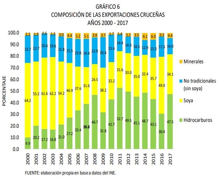 COMPOSICIÓN-DE-LAS-EXPORTACIONES-CRUCEÑAS-AÑOS-2000-2017