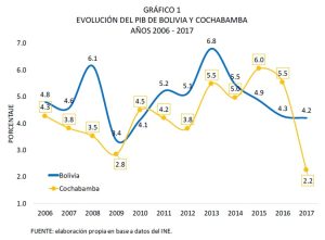 EVOLUCIÓN DEL PIB DE BOLIVIA Y COCHABAMBA, 2006 - 2017