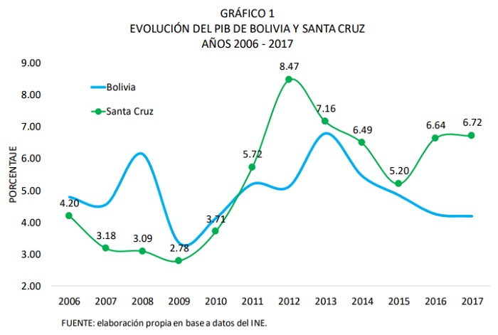 EVOLUCIÓN-DEL-PIB-DE-BOLIVIA-Y-SANTA-CRUZ-AÑOS-2006-2017