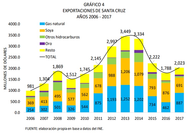 EXPORTACIONES-DE-SANTA-CRUZ-AÑOS-2006-2017