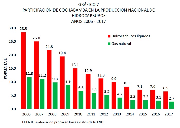 PARTICIPACIÓN DE COCHABAMBA EN LA PRODUCCIÓN NACIONAL DE HIDROCARBUROS, 2006 - 2017