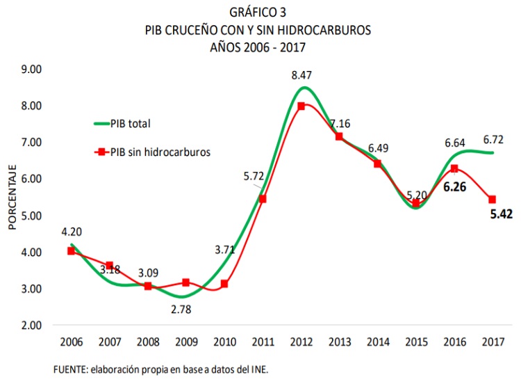 PIB-CRUCEÑO-CON-Y-SIN-HIDROCARBUROS-AÑOS-2006-2017