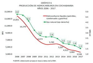 PRODUCCIÓN DE HIDROCARBUROS EN COCHABAMBA, 2006 - 2017