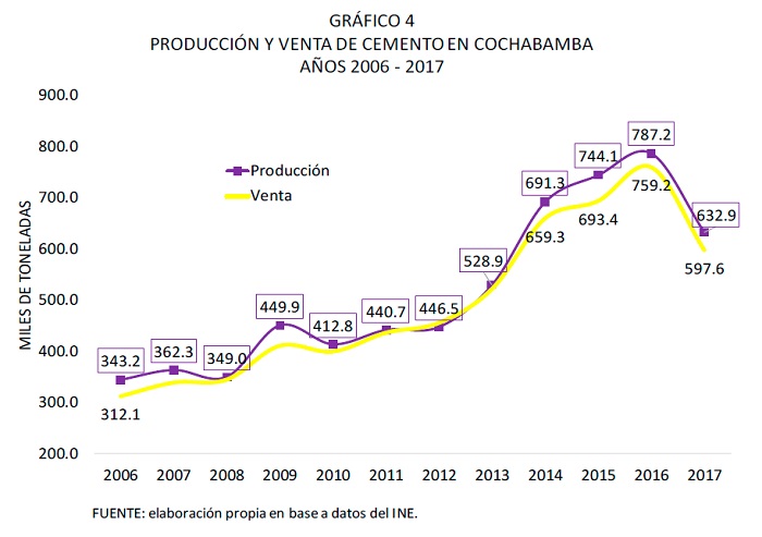 PRODUCCIÓN Y VENTA DE CEMENTO EN COCHABAMBA, 2006 - 2017