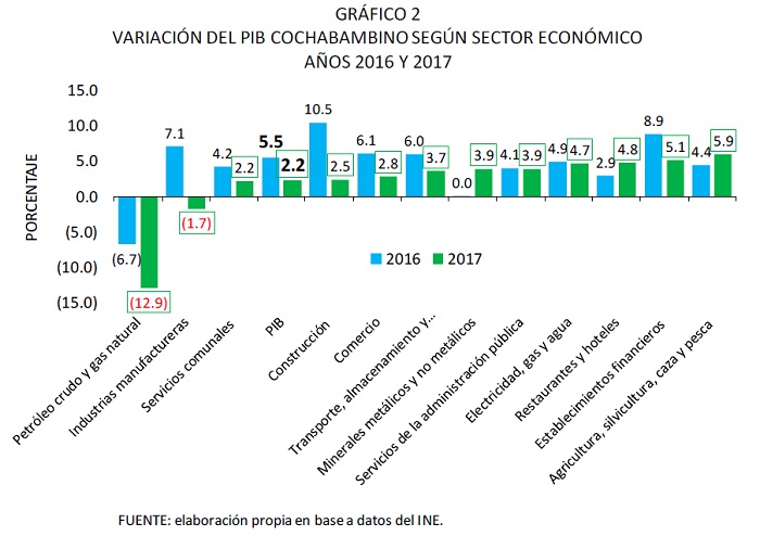 VARIACIÓN DEL PIB COCHABAMBINO SEGÚN SECTOR ECONÓMICO, 2016 y 2017