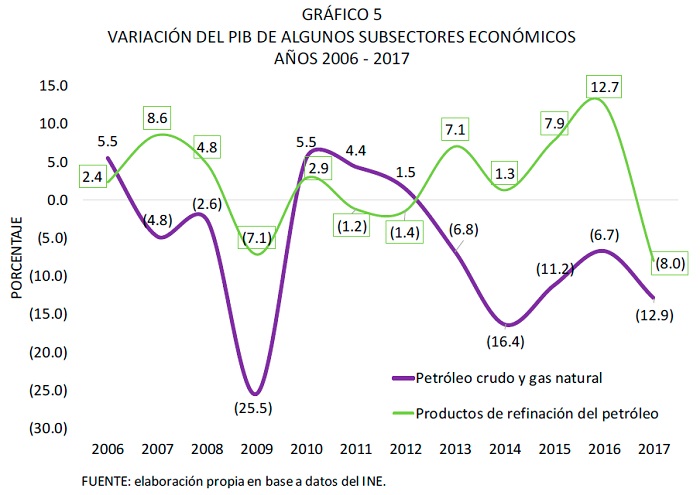 VARIACIÓN DEL PIB DE ALGUNOS SUBSECTORES ECONÓMICOS, 2006 - 2017