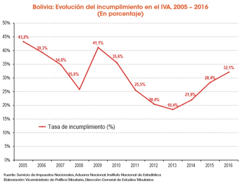 Bolivia evolución del incumplimiento en el IVA 2005 2016