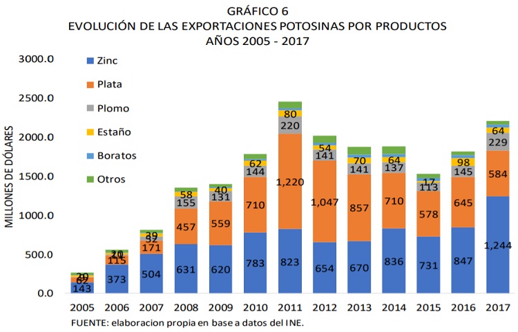 Evolución de las exportaciones potosinas por productos 2005 2017