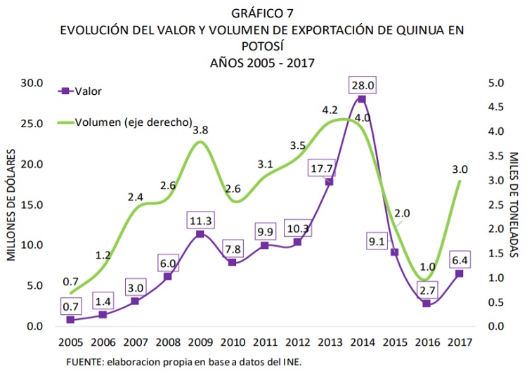 Evolución del valor y volumen de exportación de quinua en Potosí 2005 2017