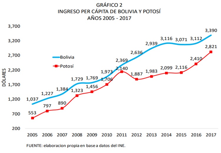 Ingreso per cápita de Bolivia y Potosí 2005 2017