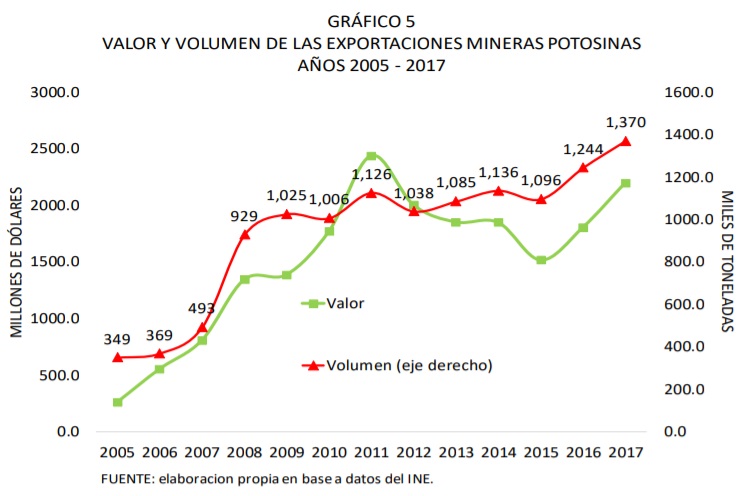 Valor y volumen de las exportaciones mineras potosinas 2005 2017