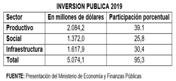 Inversión Pública 2019