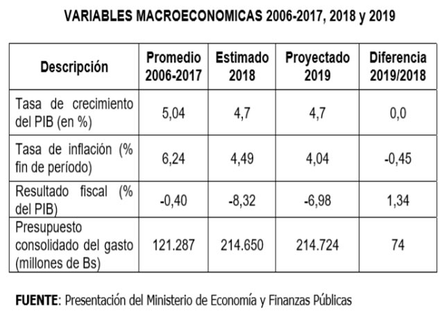 Variables macroeconómicas 2006 2017 2018 y 2019