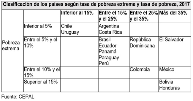 Clsasificación de los pasíses según tasa de pobreza extrema y tasa de pobreza, 2017