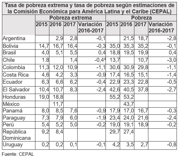 Tasa de pobreza extrema y tasa de pobreza según estimaciones de la Comisión Económica para América Latina y el Caribe (CEPAL)