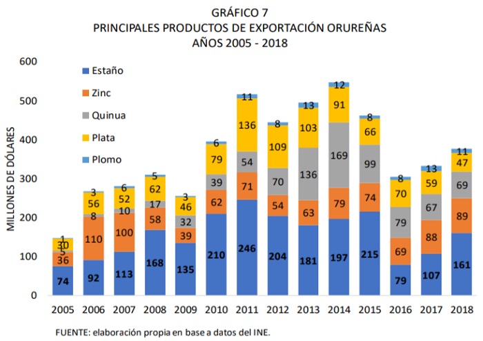 Principales productos de exportación orureñas 2005 2018