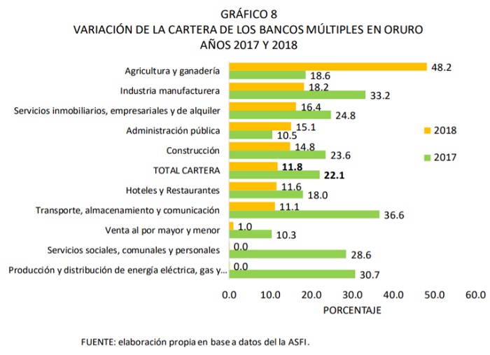 Variación de la cartera de los bancos múltiples en Oruro 2017 y 2018