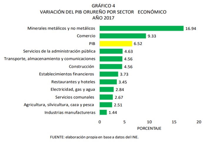 Variación del PIB orureño por sector económico 2017