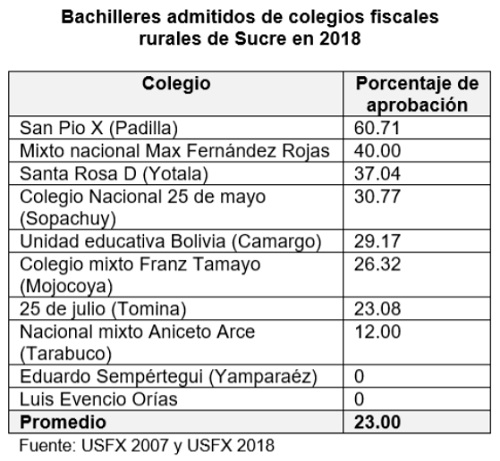 Bachilleres admintidos en unversidades de colegios fiscales rurales de Sucre 2018